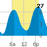 North Brother Island tide chart for Tuesday, August 27, 2024