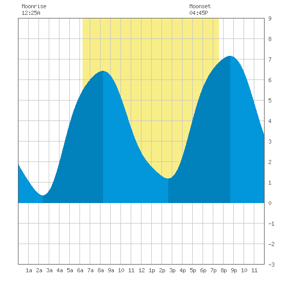North Brother Island tide chart for Wednesday, August 28, 2024