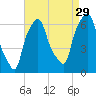 North Brother Island tide chart for Thursday, August 29, 2024