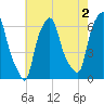 North Brother Island tide chart for Friday, August 2, 2024
