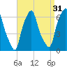 North Brother Island tide chart for Saturday, August 31, 2024
