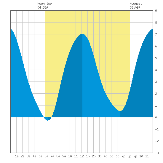 North Brother Island tide chart for Saturday, August 3, 2024