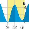 North Brother Island tide chart for Saturday, August 3, 2024