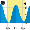 North Brother Island tide chart for Sunday, August 4, 2024