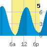 North Brother Island tide chart for Monday, August 5, 2024