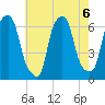 North Brother Island tide chart for Tuesday, August 6, 2024