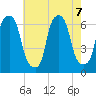 North Brother Island tide chart for Wednesday, August 7, 2024