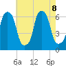 North Brother Island tide chart for Thursday, August 8, 2024