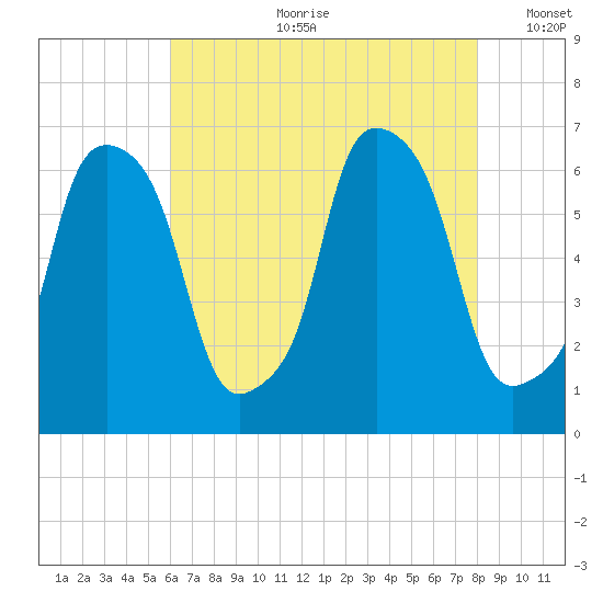 North Brother Island tide chart for Friday, August 9, 2024