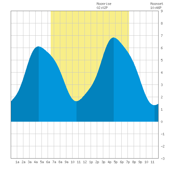 North Brother Island tide chart for Tuesday, September 10, 2024