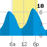 North Brother Island tide chart for Tuesday, September 10, 2024