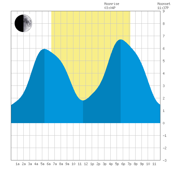 North Brother Island tide chart for Wednesday, September 11, 2024