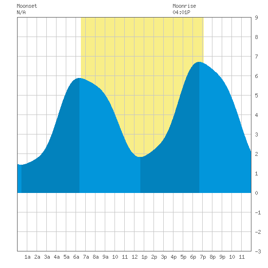 North Brother Island tide chart for Thursday, September 12, 2024
