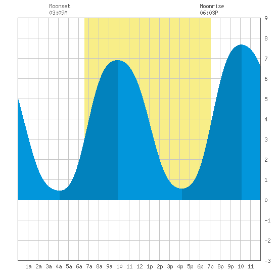 North Brother Island tide chart for Sunday, September 15, 2024
