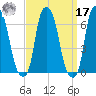 North Brother Island tide chart for Tuesday, September 17, 2024