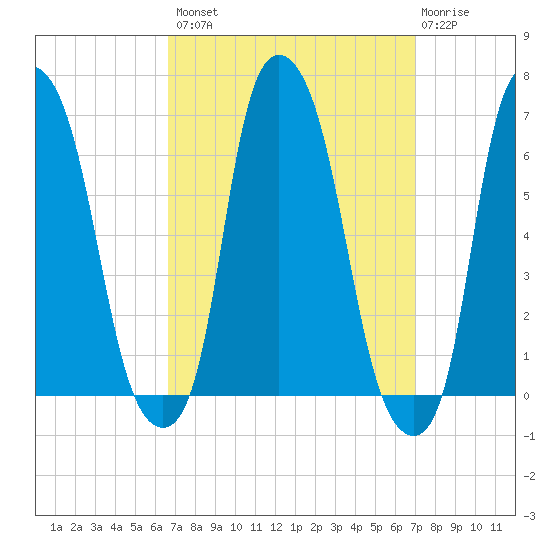 North Brother Island tide chart for Wednesday, September 18, 2024
