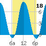 North Brother Island tide chart for Wednesday, September 18, 2024