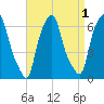 North Brother Island tide chart for Sunday, September 1, 2024