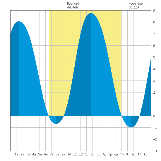 North Brother Island tide chart for Friday, September 20, 2024
