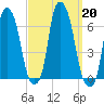 North Brother Island tide chart for Friday, September 20, 2024