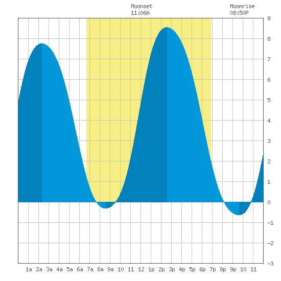 North Brother Island tide chart for Saturday, September 21, 2024