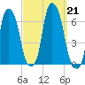 North Brother Island tide chart for Saturday, September 21, 2024