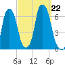 North Brother Island tide chart for Sunday, September 22, 2024