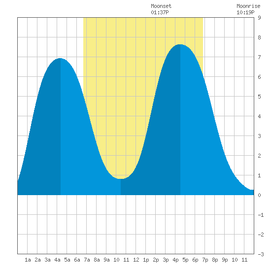 North Brother Island tide chart for Monday, September 23, 2024