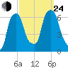 North Brother Island tide chart for Tuesday, September 24, 2024