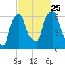 North Brother Island tide chart for Wednesday, September 25, 2024
