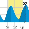 North Brother Island tide chart for Friday, September 27, 2024