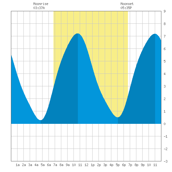 North Brother Island tide chart for Sunday, September 29, 2024