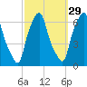 North Brother Island tide chart for Sunday, September 29, 2024