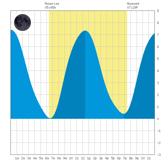 North Brother Island tide chart for Monday, September 2, 2024
