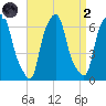 North Brother Island tide chart for Monday, September 2, 2024