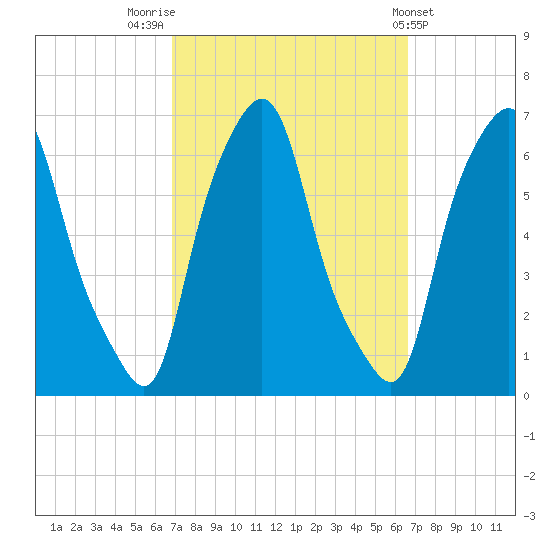 North Brother Island tide chart for Monday, September 30, 2024
