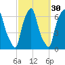 North Brother Island tide chart for Monday, September 30, 2024