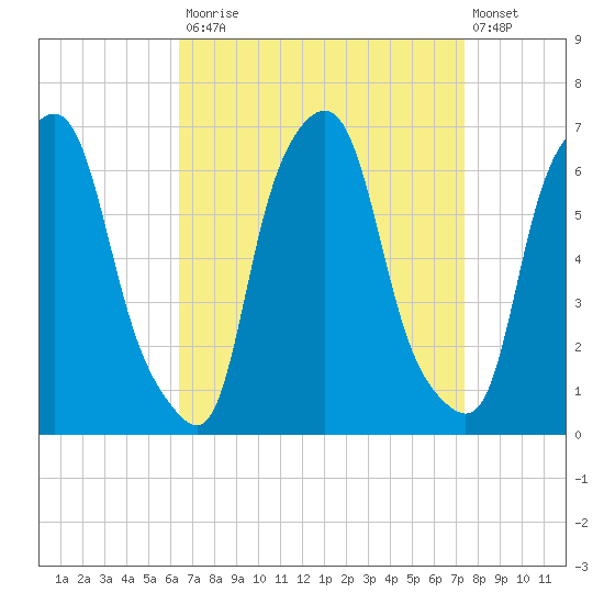 North Brother Island tide chart for Tuesday, September 3, 2024