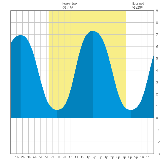 North Brother Island tide chart for Thursday, September 5, 2024