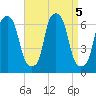 North Brother Island tide chart for Thursday, September 5, 2024