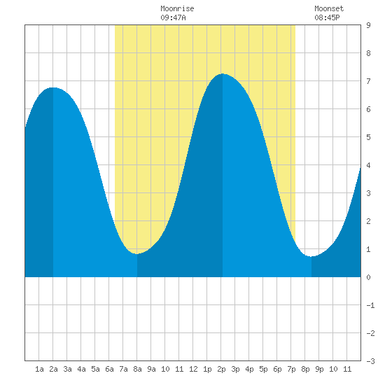 North Brother Island tide chart for Friday, September 6, 2024