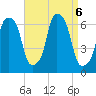 North Brother Island tide chart for Friday, September 6, 2024