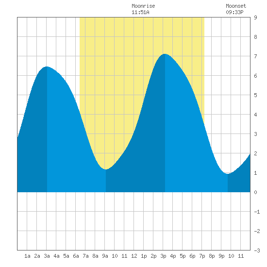 North Brother Island tide chart for Sunday, September 8, 2024
