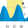 North Brother Island tide chart for Sunday, September 8, 2024