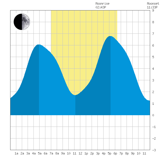 North Brother Island tide chart for Thursday, October 10, 2024