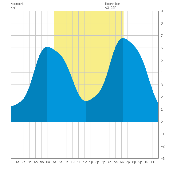 North Brother Island tide chart for Friday, October 11, 2024