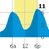 North Brother Island tide chart for Friday, October 11, 2024