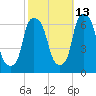 North Brother Island tide chart for Sunday, October 13, 2024