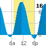North Brother Island tide chart for Wednesday, October 16, 2024
