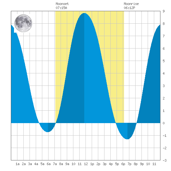 North Brother Island tide chart for Thursday, October 17, 2024